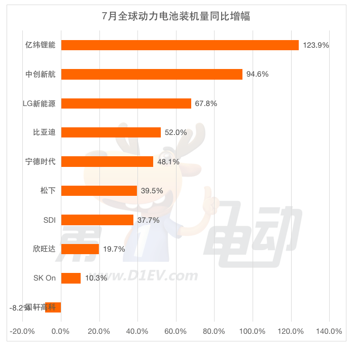 7月全球动力电池榜：6家中国企业市占率达65%，宁德时代下降近3%