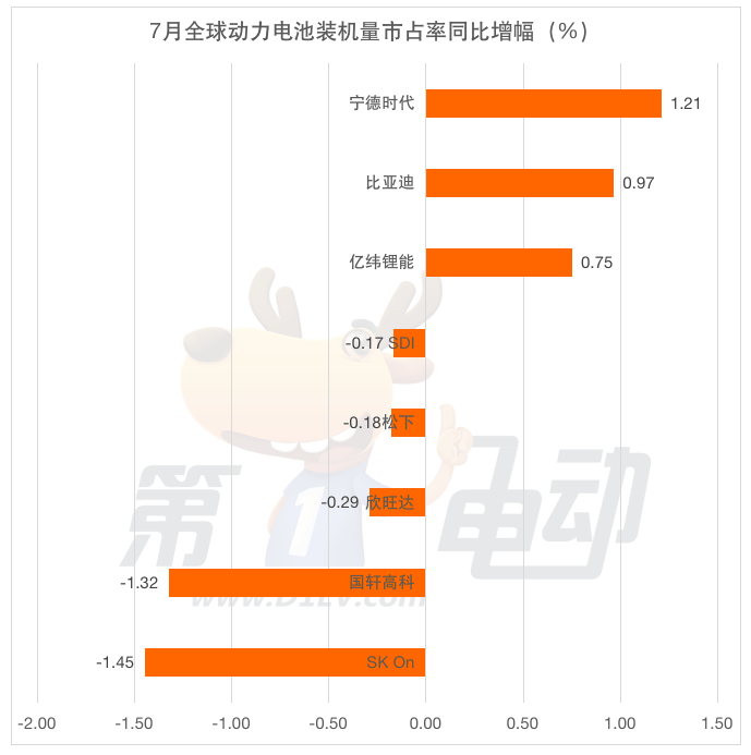 7月全球动力电池榜：6家中国企业市占率达65%，宁德时代下降近3%