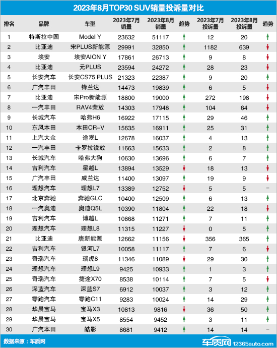 2023年8月TOP30 SUV销量投诉量对应点评