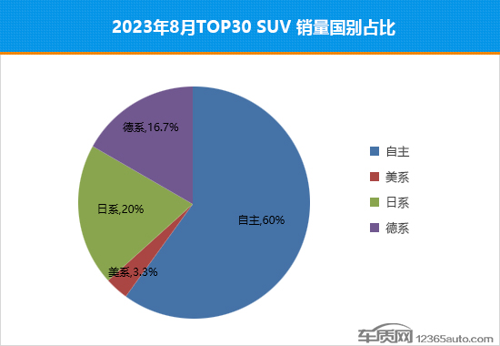 2023年8月TOP30 SUV销量投诉量对应点评
