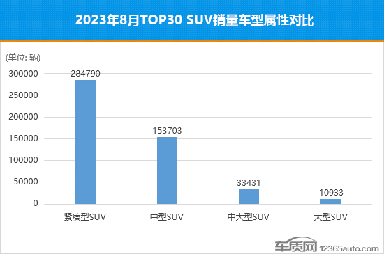 2023年8月TOP30 SUV销量投诉量对应点评