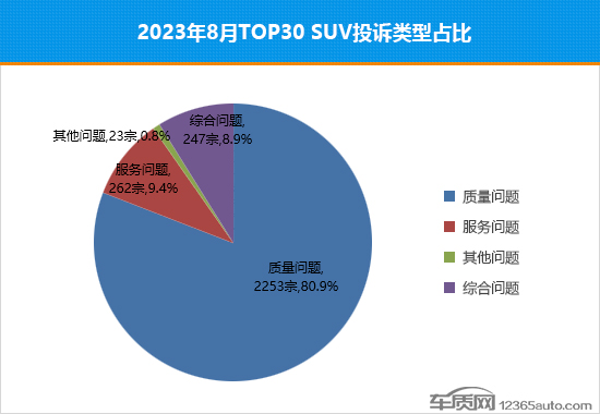 2023年8月TOP30 SUV销量投诉量对应点评