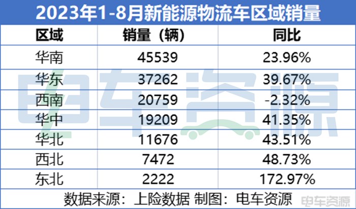 45539辆，遥遥领先！1-8月华南贡献全国1/3新能源物流车销量