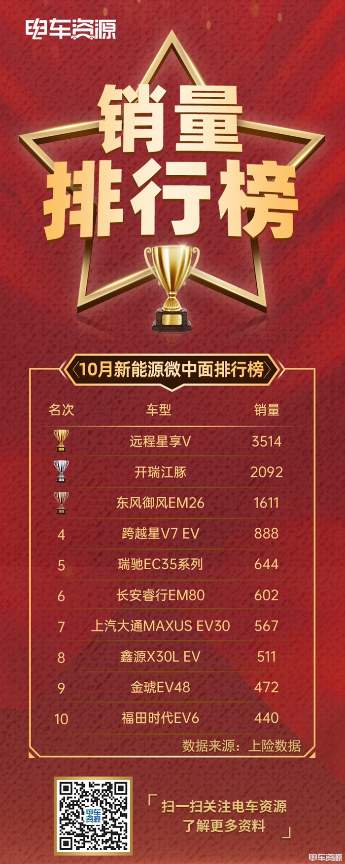 有意思吗？10月微中面销量均下降，这新能源的日子没法过了！