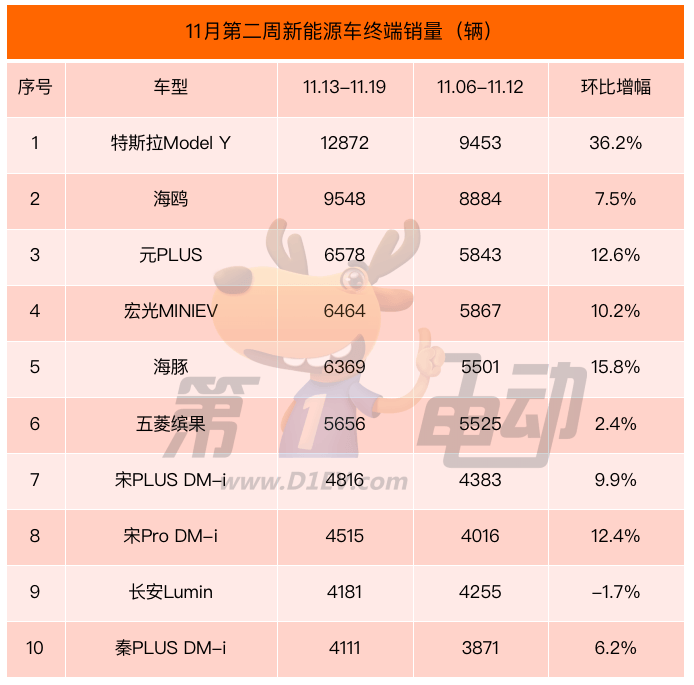 11月两周终端销量榜：宏光MINIEV重生 秦PLUS DM-i跌出前十