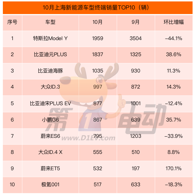 10月上海新能源车终端销量榜：比亚迪腰斩 小鹏增超1倍