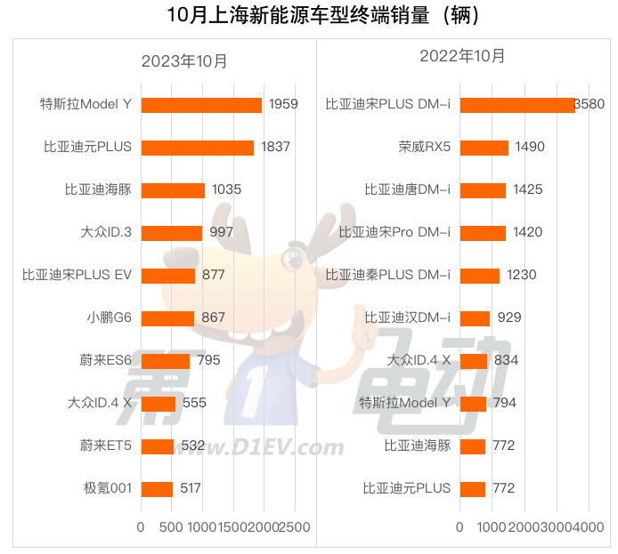 10月上海新能源车终端销量榜：比亚迪腰斩 小鹏增超1倍