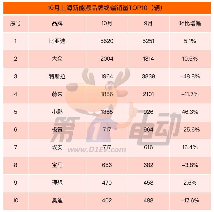 10月上海新能源车终端销量榜：比亚迪腰斩 小鹏增超1倍