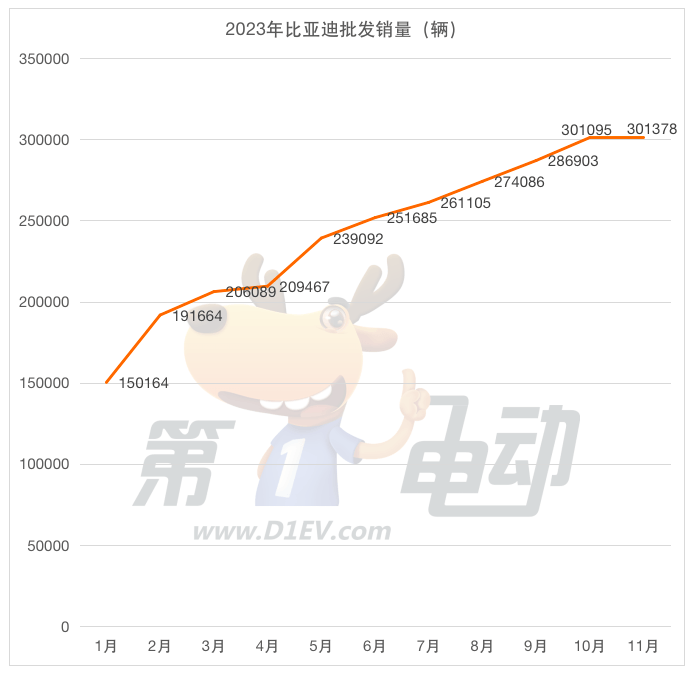 11月车企新能源批发销量榜：五菱逼近6万辆重回前五 赛力斯首破2万辆跻身前十