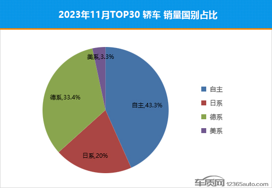 2023年11月TOP30轿车销量投诉量对应点评