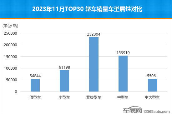 2023年11月TOP30轿车销量投诉量对应点评