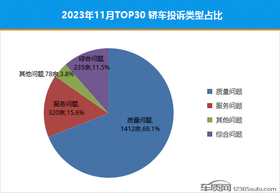 2023年11月TOP30轿车销量投诉量对应点评