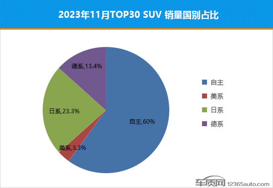 2023年11月TOP30 SUV销量投诉量对应点评