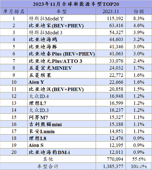 2023年全球新能源品牌季军头衔，到底会花落谁家？
