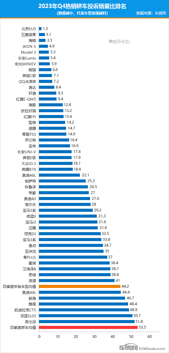 2023年四季度热销轿车投诉销量比排行