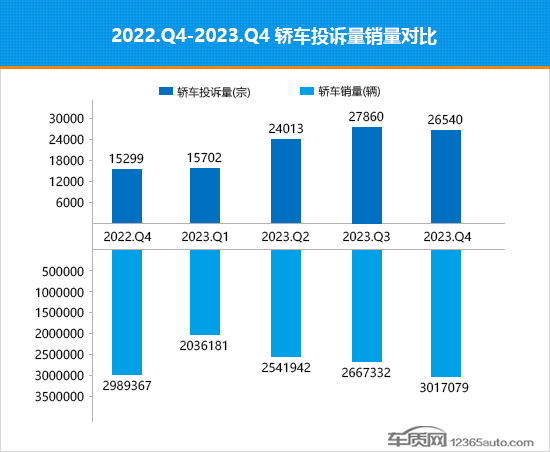 2023年四季度热销轿车投诉销量比排行