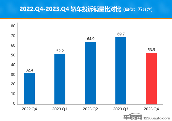 2023年四季度热销轿车投诉销量比排行