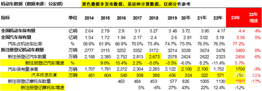 汽车保有量达3.36亿辆，新能源保有率仅6%
