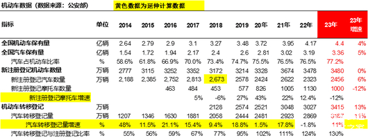汽车保有量达3.36亿辆，新能源保有率仅6%
