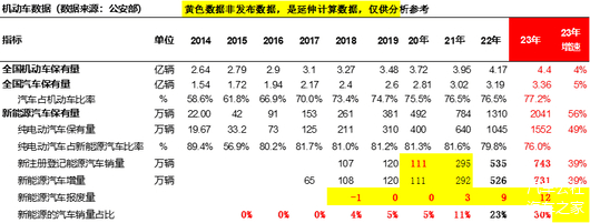 汽车保有量达3.36亿辆，新能源保有率仅6%