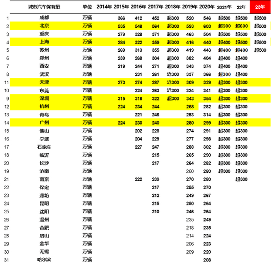 汽车保有量达3.36亿辆，新能源保有率仅6%