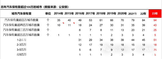 汽车保有量达3.36亿辆，新能源保有率仅6%
