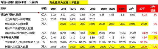 汽车保有量达3.36亿辆，新能源保有率仅6%