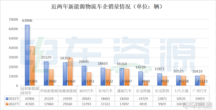 2023年，哪些新能源物流车企在过得越来越好？