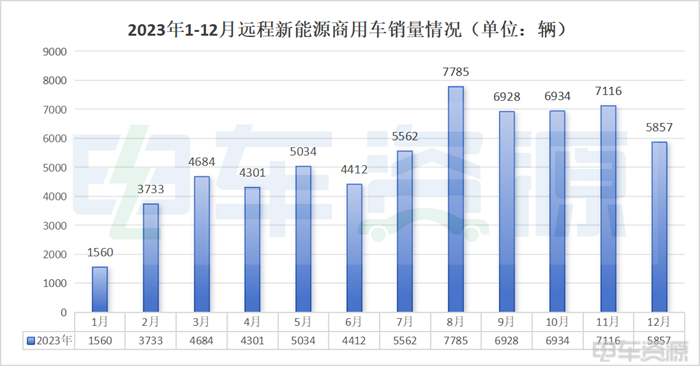 2023年，哪些新能源物流车企在过得越来越好？