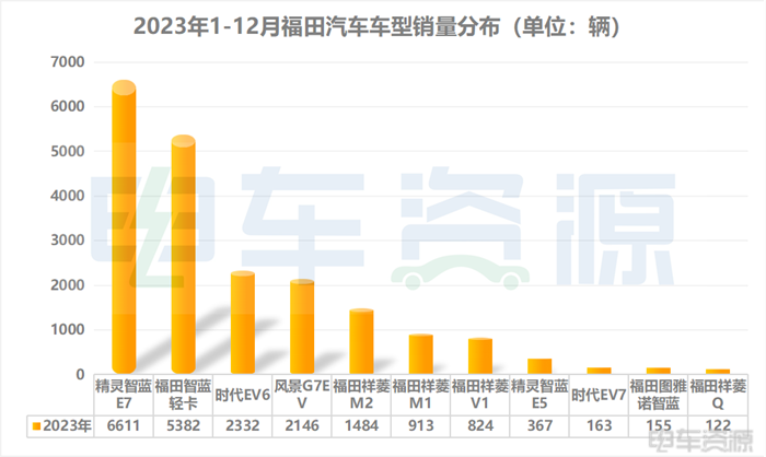 2023年，哪些新能源物流车企在过得越来越好？