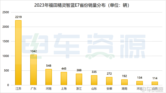 2023年，哪些新能源物流车企在过得越来越好？