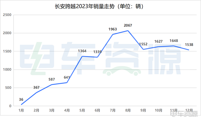 2023年，哪些新能源物流车企在过得越来越好？