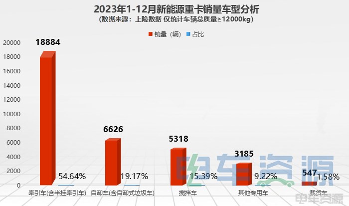 2023年新能源重卡销34560辆 各城市“战绩”汇总