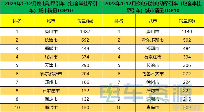2023年新能源重卡销34560辆 各城市“战绩”汇总