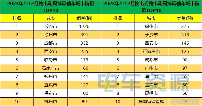 2023年新能源重卡销34560辆 各城市“战绩”汇总
