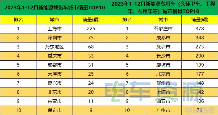 2023年新能源重卡销34560辆 各城市“战绩”汇总
