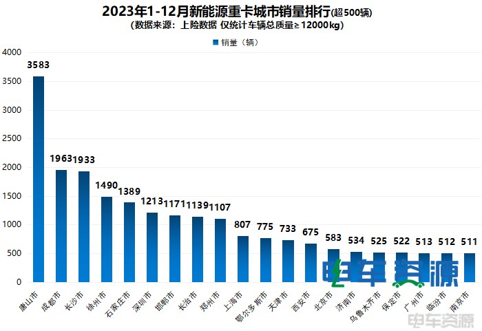 2023年新能源重卡销34560辆 各城市“战绩”汇总