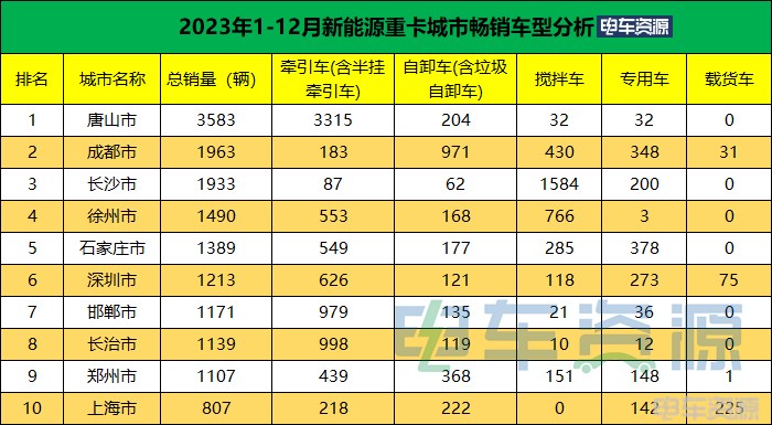 2023年新能源重卡销34560辆 各城市“战绩”汇总