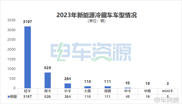 2023冷藏车销量几何？2024年5000亿冷链市场受关注