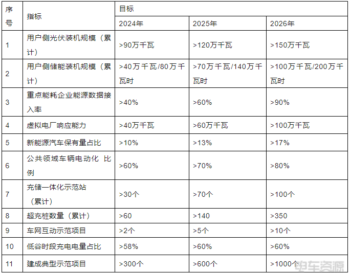 重庆：到2026年，全市建成加氢站20座，推广氢燃料电池汽车2000辆