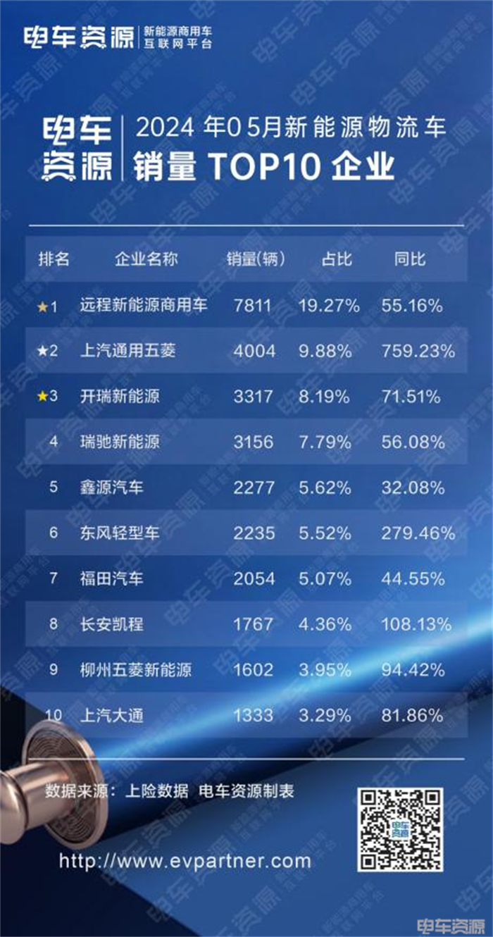 5月销40525辆！远程5连冠 上汽通用五菱/开瑞新能源争亚军