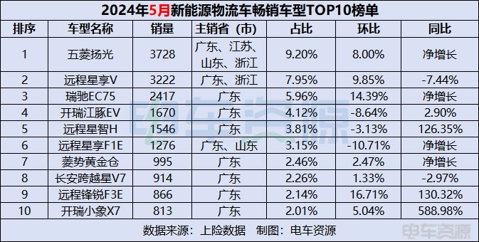5月车型榜再生变？五菱扬光二连冠 东风御风EM27L跌出前十