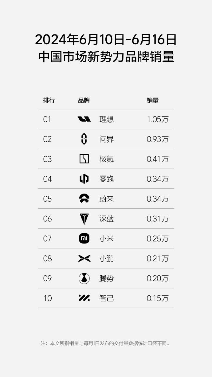 理想汽车连续8周获新势力销量第一，问界、极氪依旧分列二三位