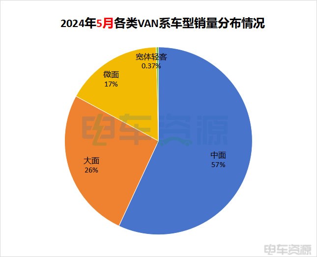 5月新能源VAN系车销23911辆！五菱扬光二连冠，秘诀是什么？