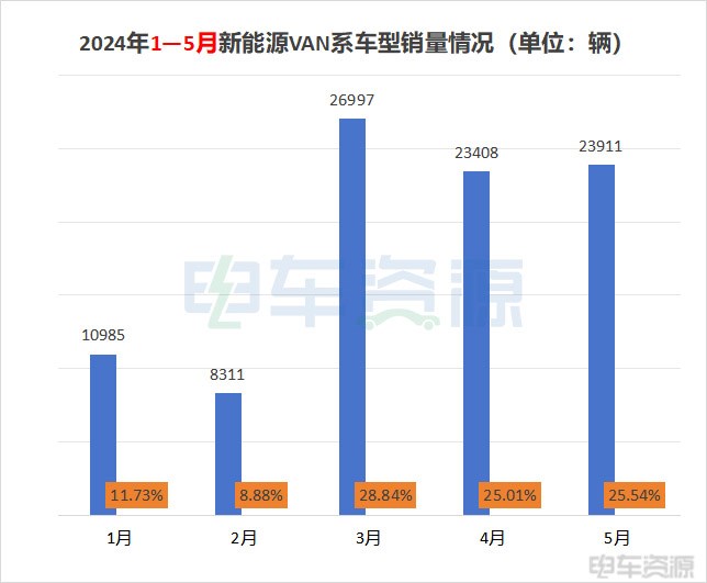 5月新能源VAN系车销23911辆！五菱扬光二连冠，秘诀是什么？