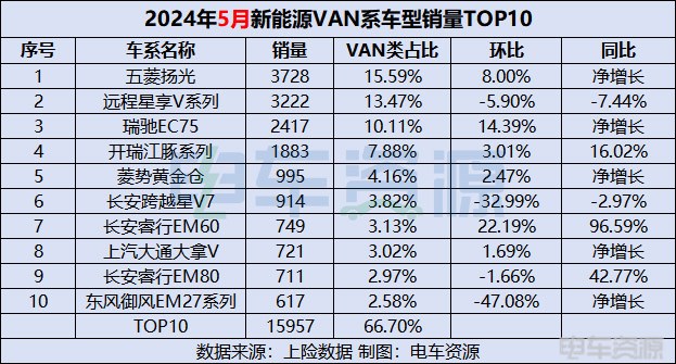 5月新能源VAN系车销23911辆！五菱扬光二连冠，秘诀是什么？
