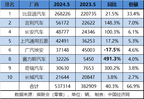 传统新能源月销破50万辆，竞争格局愈发稳固