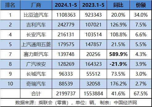 传统新能源月销破50万辆，竞争格局愈发稳固