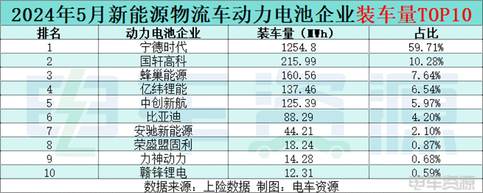 5月动力电池榜：宁德时代占比下降，蜂巢能源居榜三/安驰新能源增117.26%