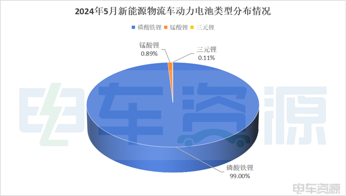 5月动力电池榜：宁德时代占比下降，蜂巢能源居榜三/安驰新能源增117.26%